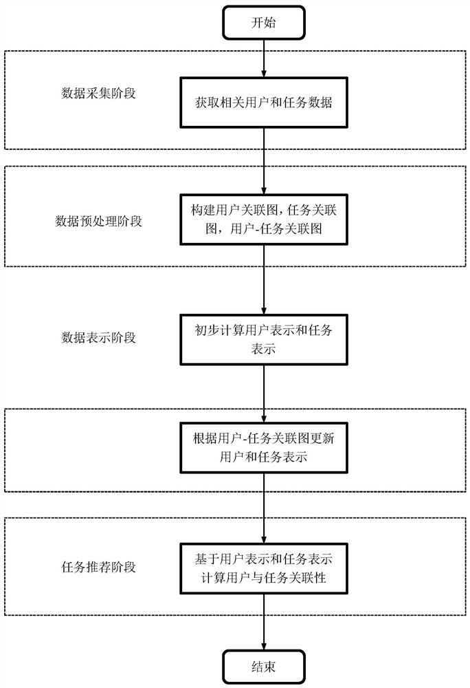 User-task associated crowdsourcing task recommendation method based on graph neural network