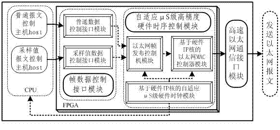 Configurable high-accuracy control system of time interval frame release Ethernet interface