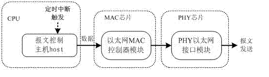 Configurable high-accuracy control system of time interval frame release Ethernet interface