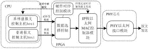 Configurable high-accuracy control system of time interval frame release Ethernet interface