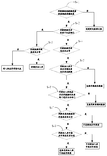 Method and system for data collection of legal person database based on ESB