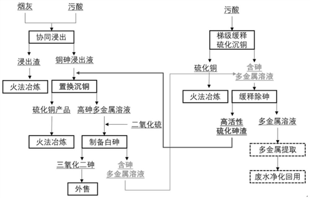 Method for recycling multiple metals through resource cooperative treatment of copper smelting white smoke dust and waste acid