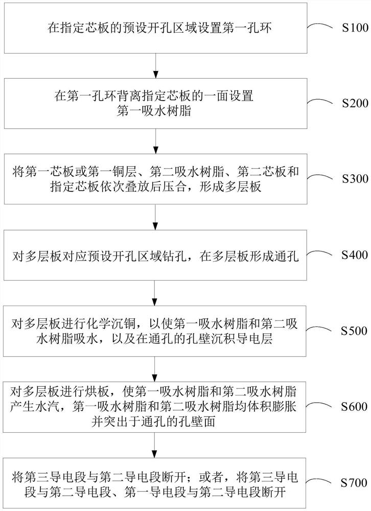 Preparation method of PCB (Printed Circuit Board) and PCB