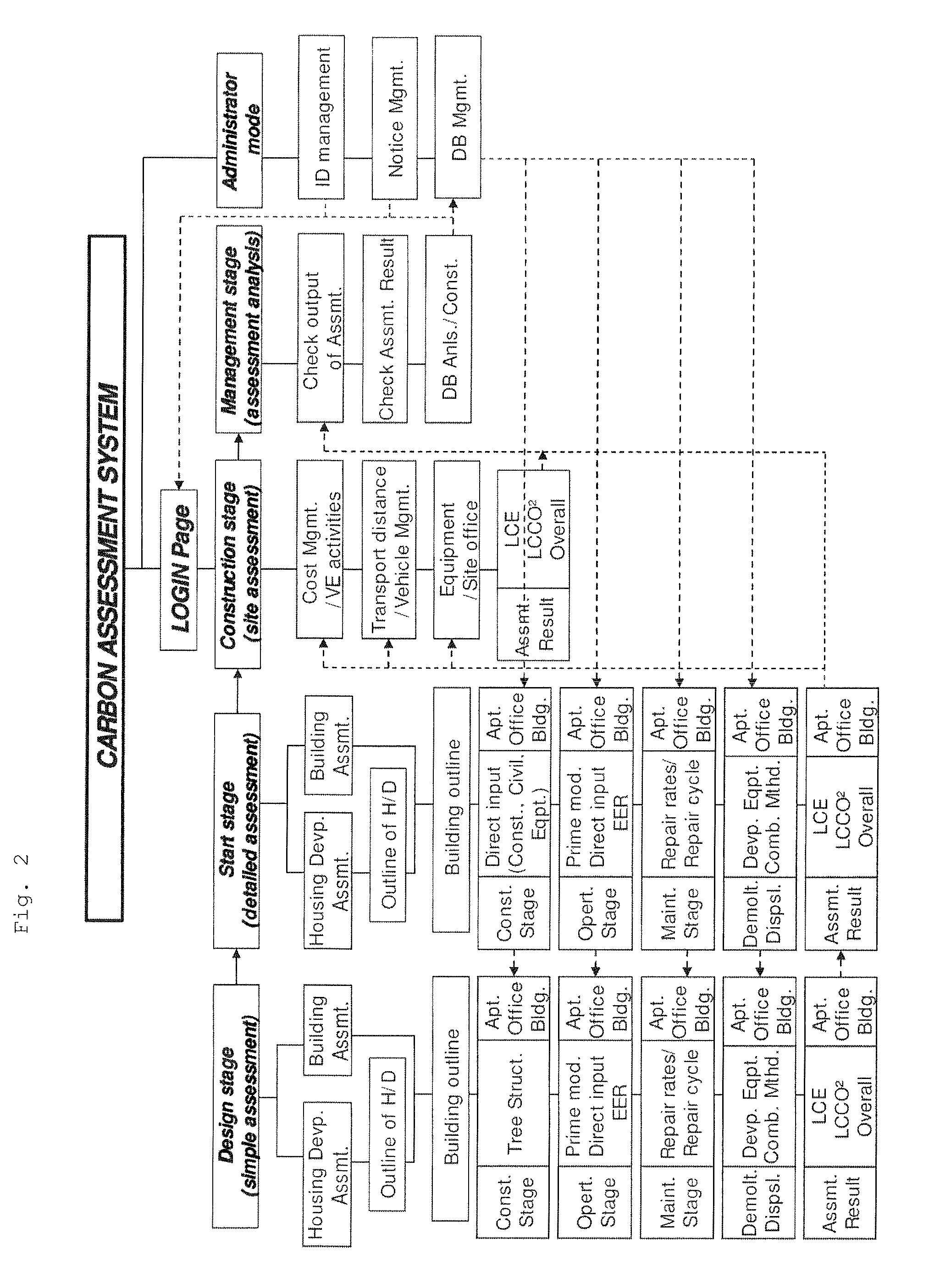 System for assessing an environmental load of building during life cycle