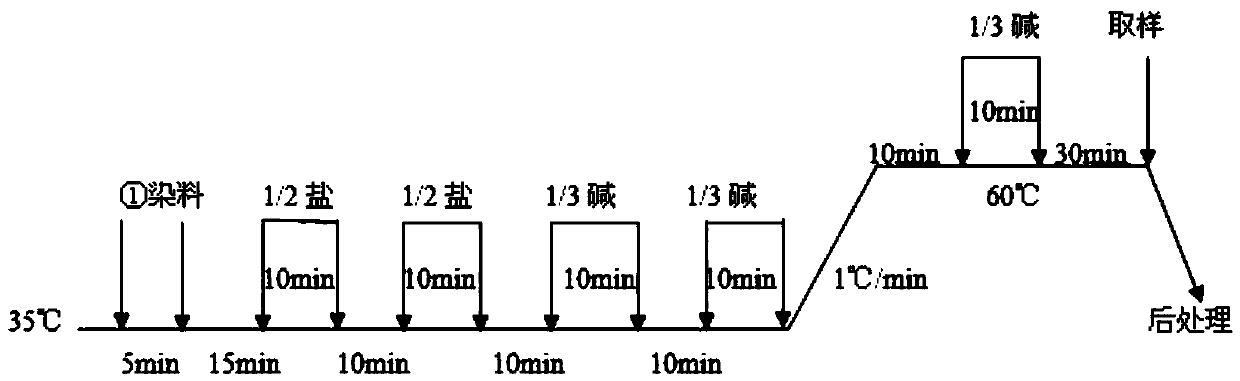 Dyeing and finishing method of full-color modal polyester peach skin yarn-dyed fabric and fabric