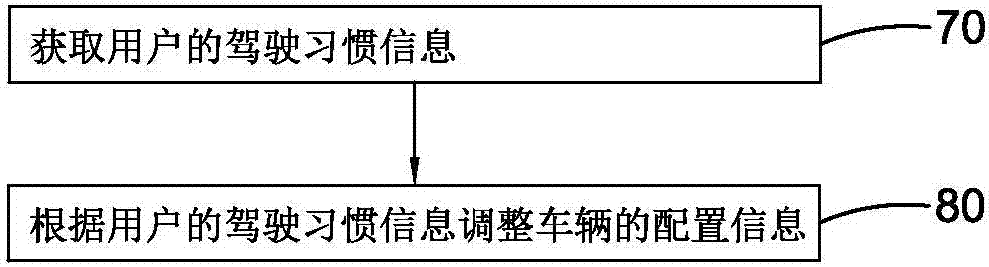 System and method for adjusting vehicle disposition on basis of driving habits