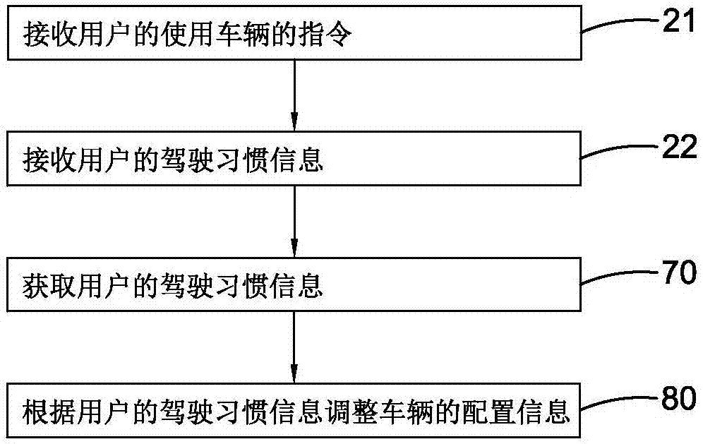 System and method for adjusting vehicle disposition on basis of driving habits