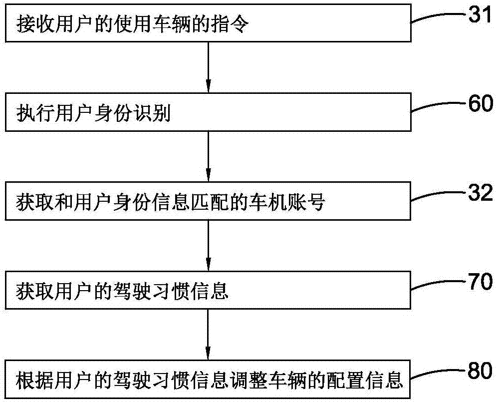 System and method for adjusting vehicle disposition on basis of driving habits