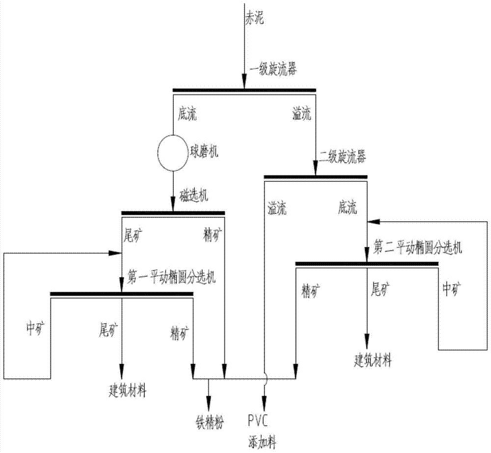 A high-efficiency iron separation system and process for red mud by gravity separation