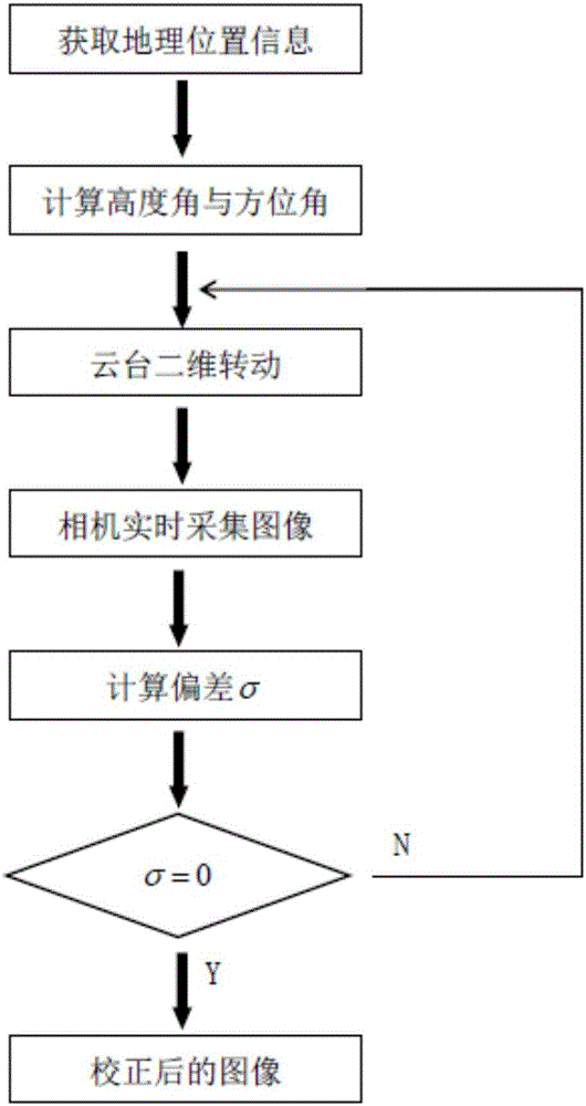 Sun tracking correction method and sun tracking correction device based on motion law of sun and image acquisition