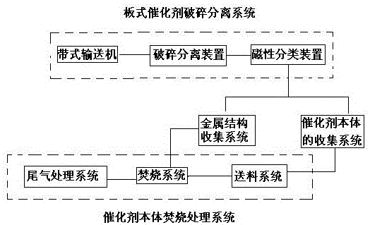 A method and system for harmless treatment of waste plate catalysts