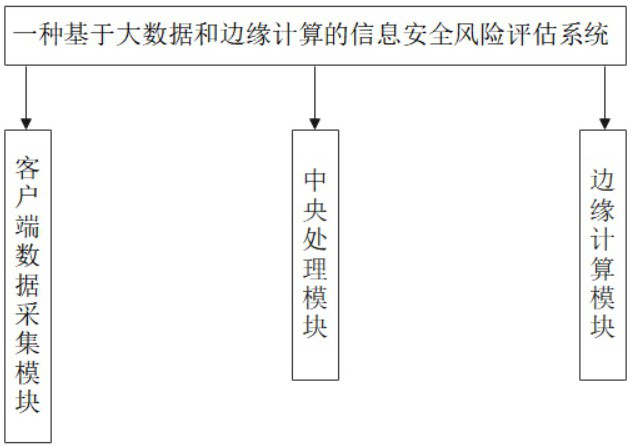 An information security risk assessment system and method based on big data and edge computing