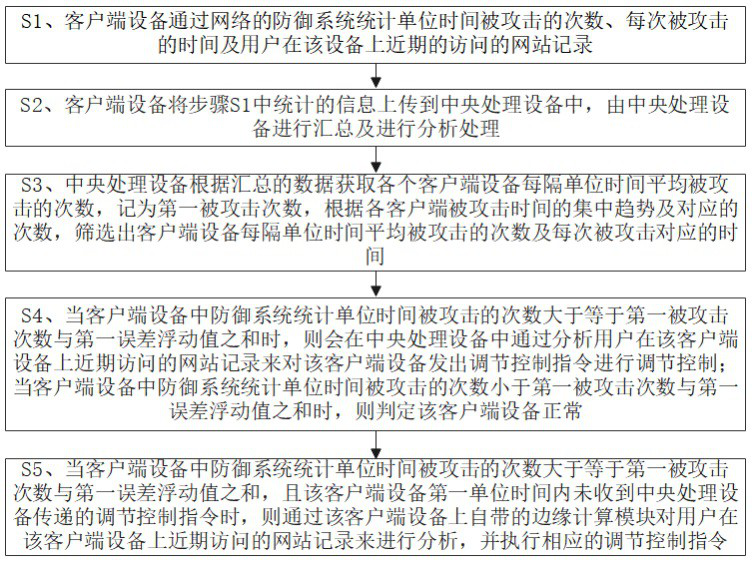 An information security risk assessment system and method based on big data and edge computing