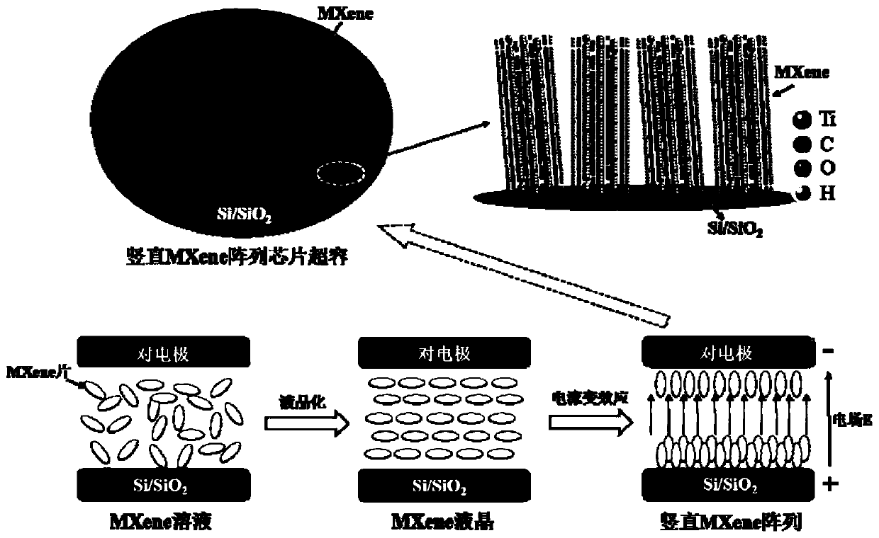 A method of using liquid crystallized mxene to construct a three-dimensional mxene array and a three-dimensional mxene array