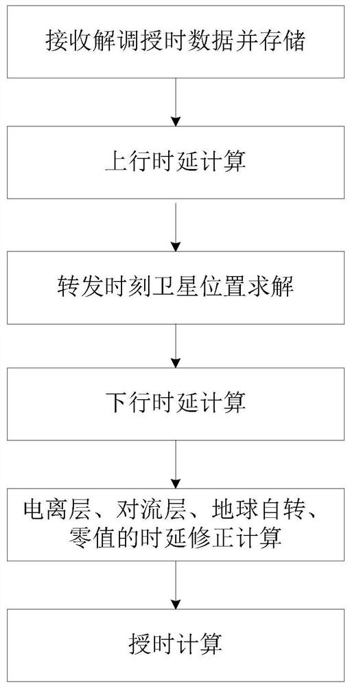 High-precision RDSS time service method