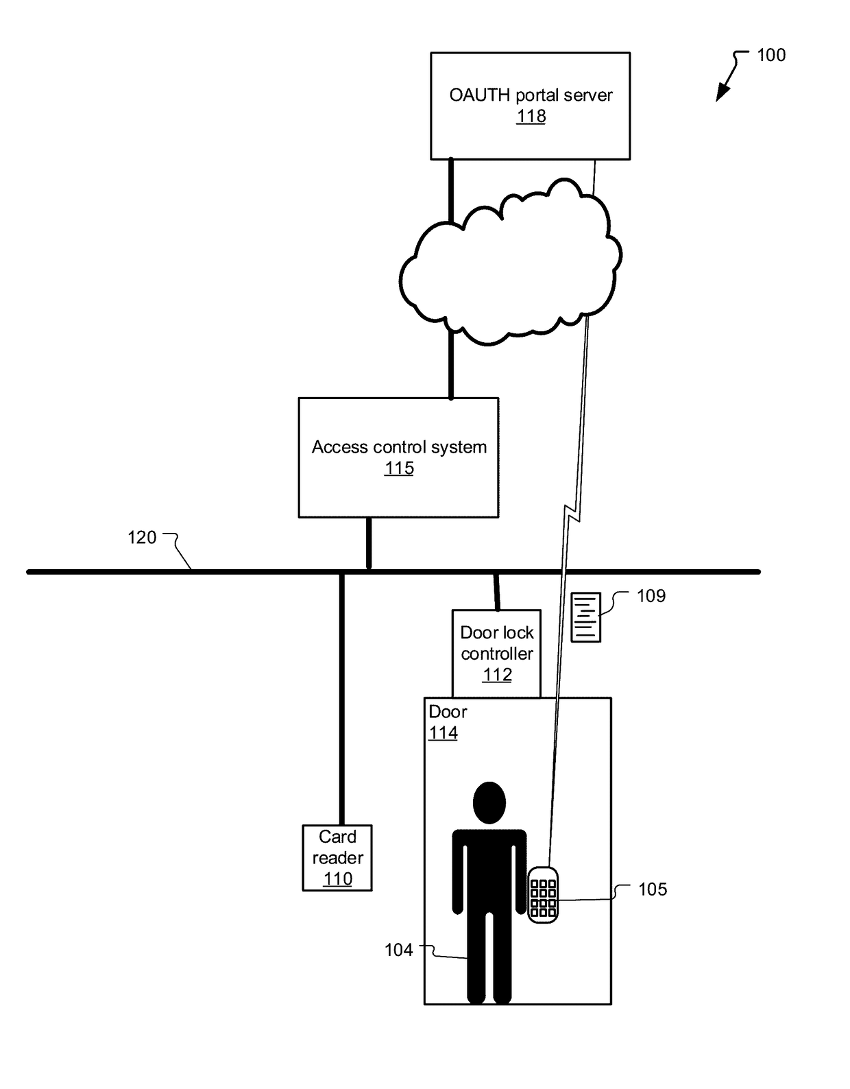 Access and Automation Control Systems with Mobile Computing Device