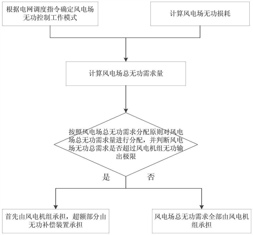 A wind farm power coordinated control method and system