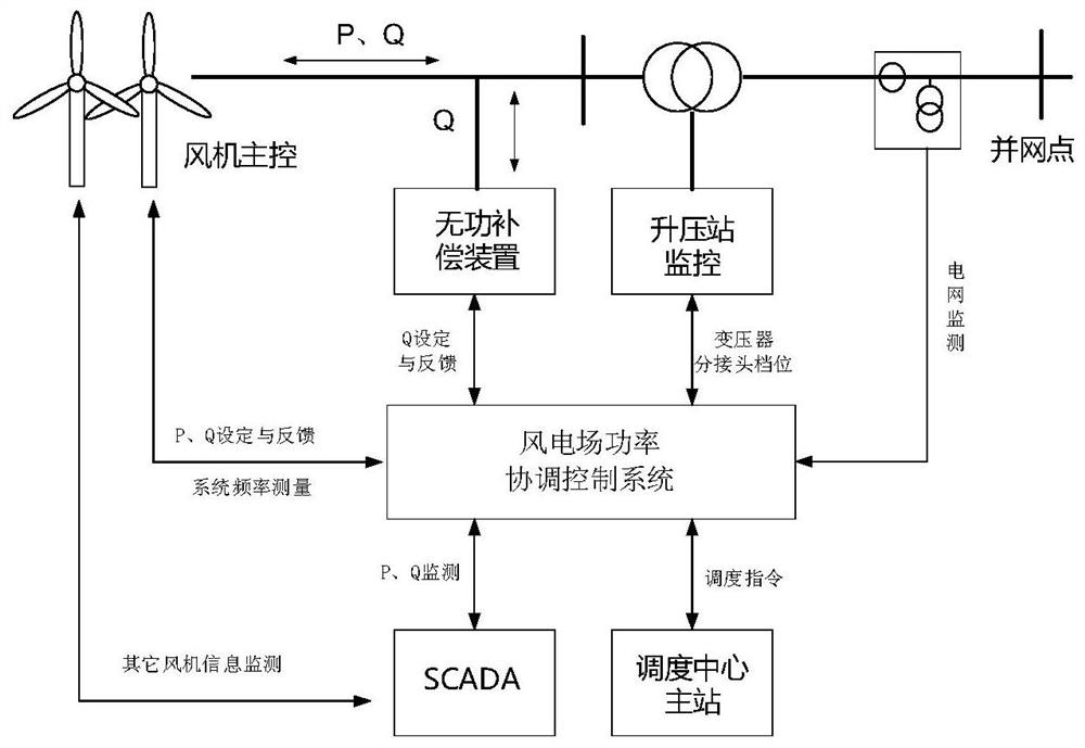 A wind farm power coordinated control method and system