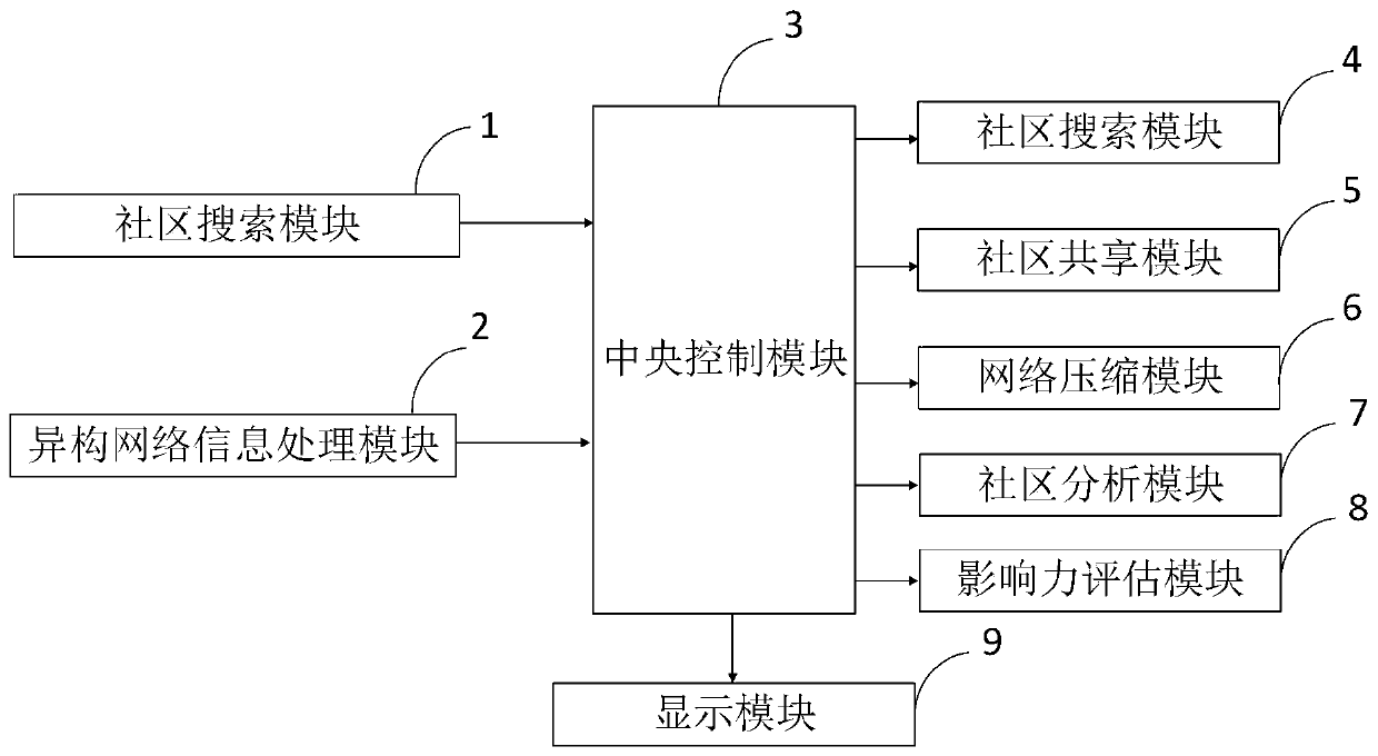 Method and device for detecting large-scale social network community based on high-order tensor decomposition