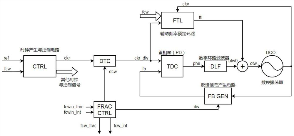 A fractional frequency all-digital phase-locked loop and its control method