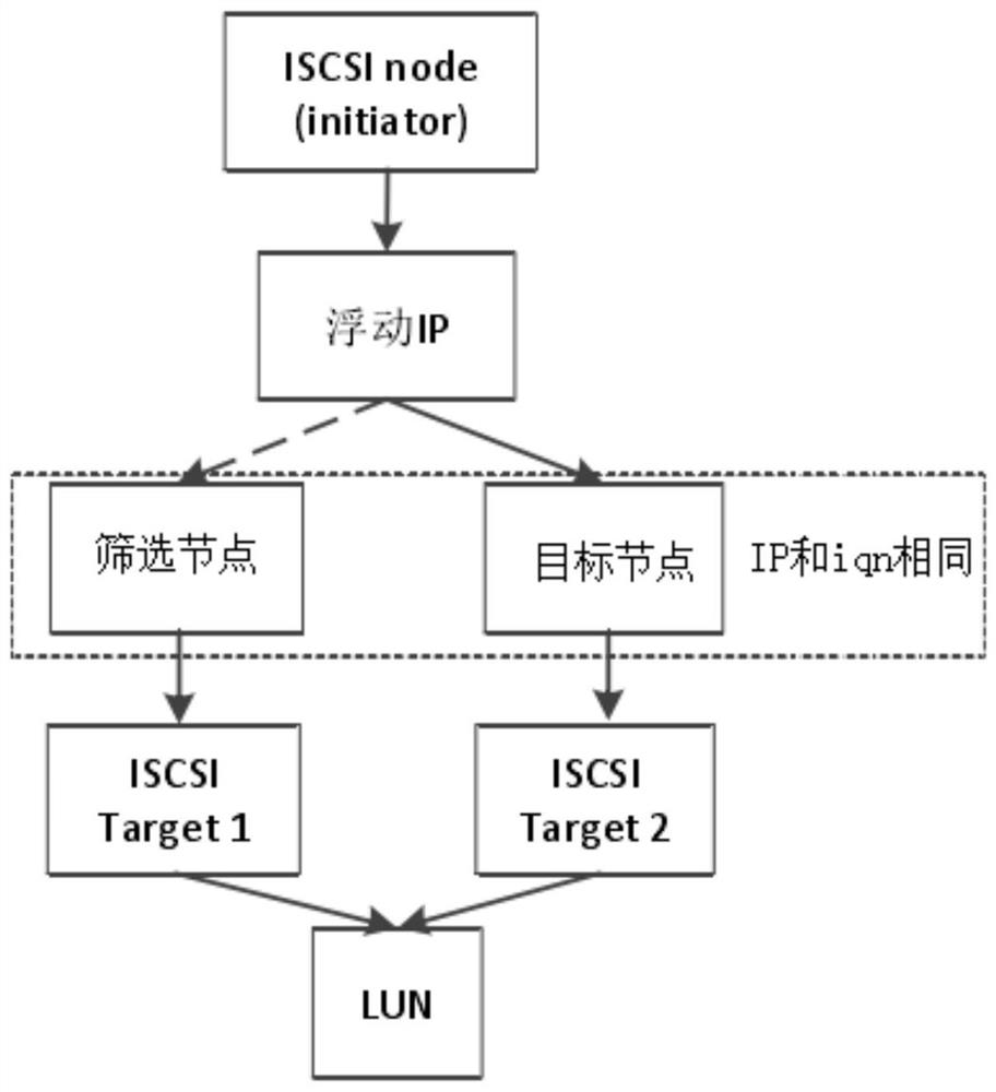 Method, device and equipment for setting iSCSI (Internet Small Computer System Interface) service and medium