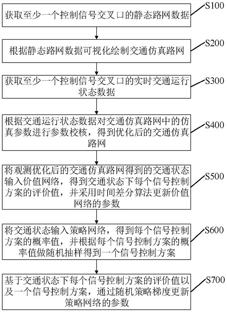 Traffic signal control method and system based on random strategy gradient, and electronic equipment