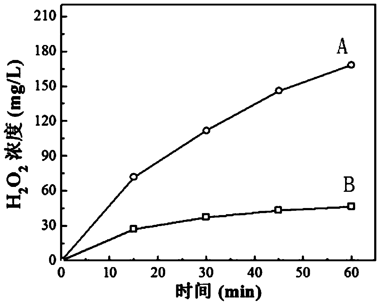 Three-dimensional carbon aeration electrode for efficiently producing hydrogen peroxide