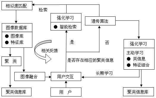 Image retrieval method based on multiple intelligent algorithms and image fusion technology