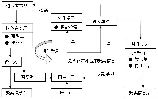 Image retrieval method based on multiple intelligent algorithms and image fusion technology