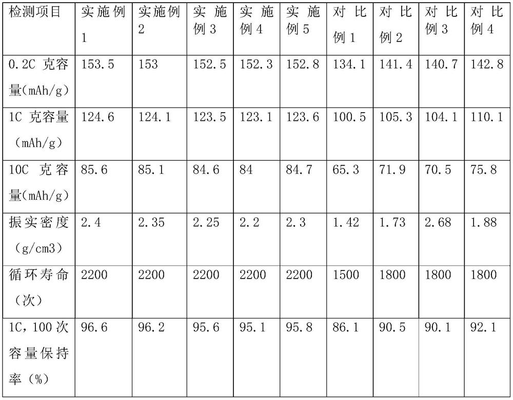 A high tap density lithium manganese iron phosphate positive electrode material and its preparation method and application