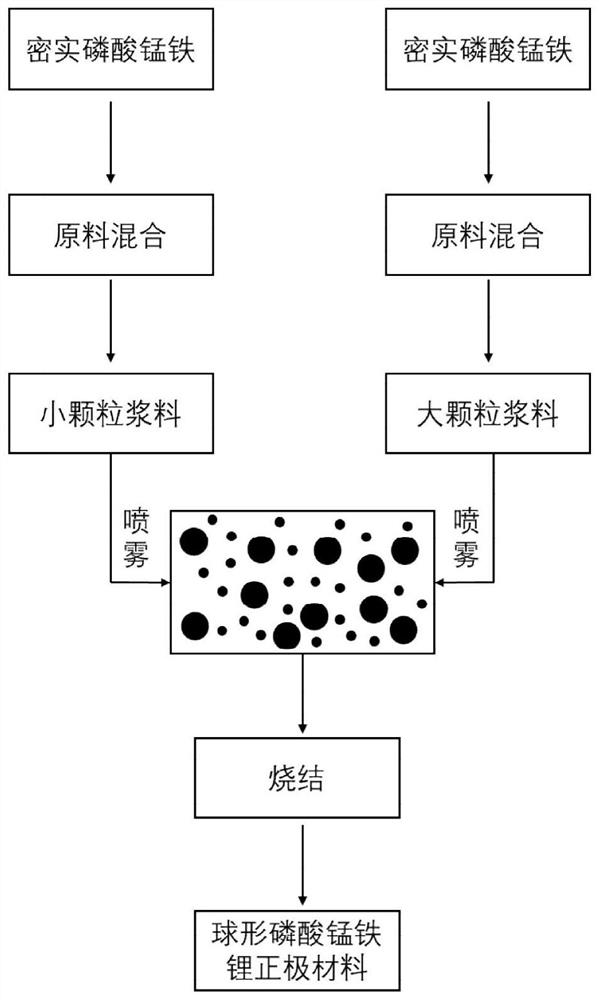 A high tap density lithium manganese iron phosphate positive electrode material and its preparation method and application