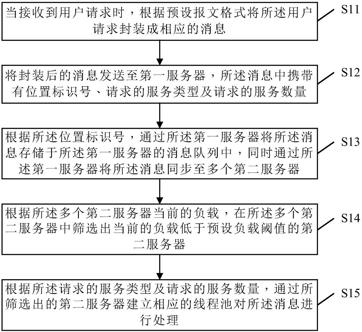 Message queue-based request processing method and device, equipment, and storage medium