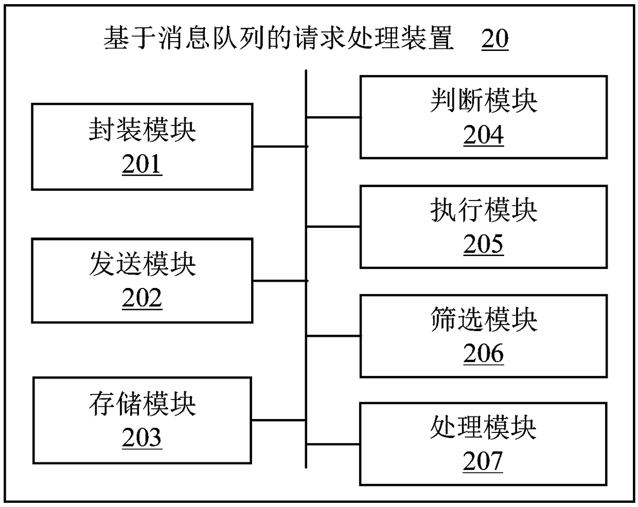 Message queue-based request processing method and device, equipment, and storage medium