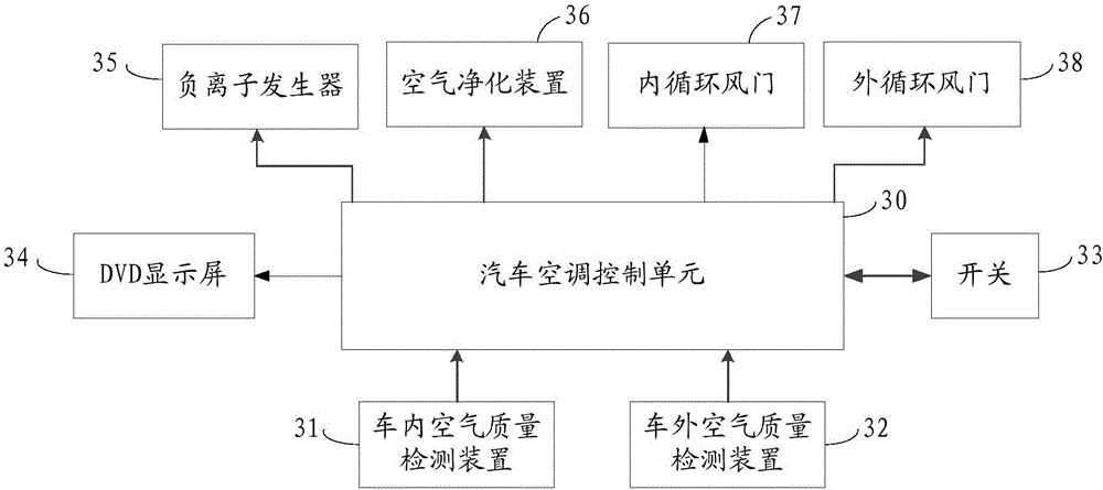 Controlling method, devices of vehicle air purification system and vehicle thereof