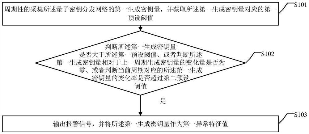 Intelligent data operation and maintenance system of quantum key distribution network