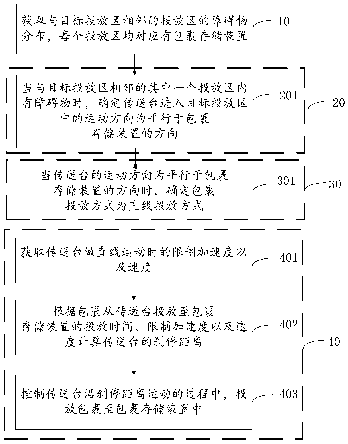 Parcel delivery method, parcel delivery control device and parcel delivery equipment