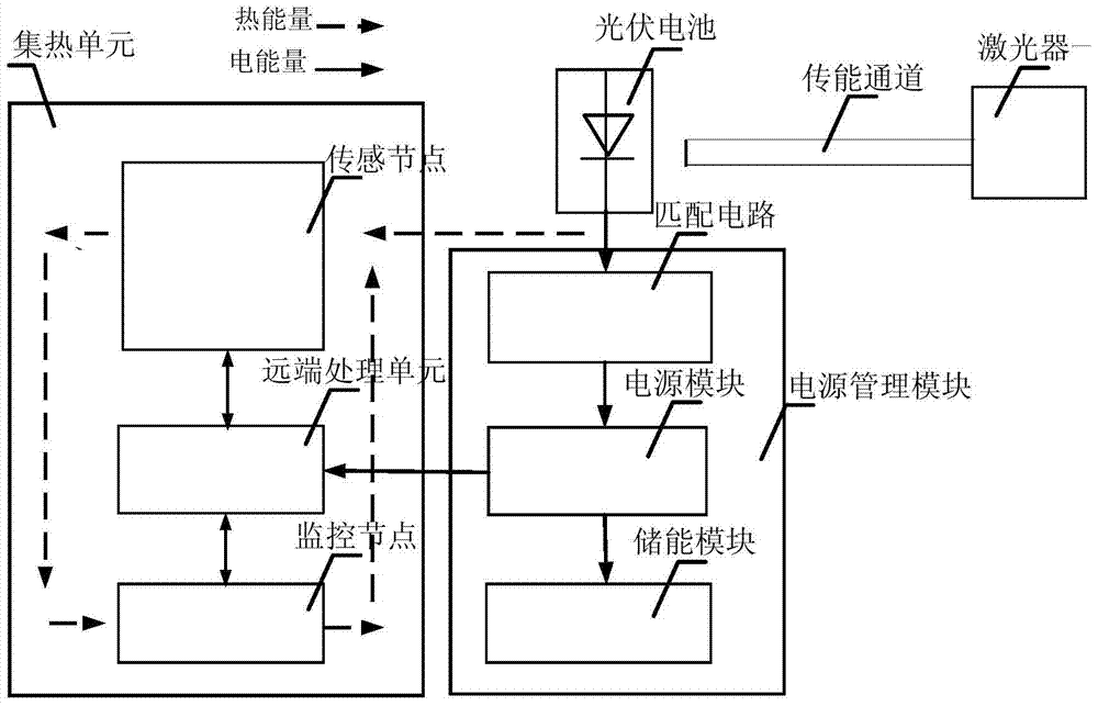 A photo-thermo-electric composite device powered by laser