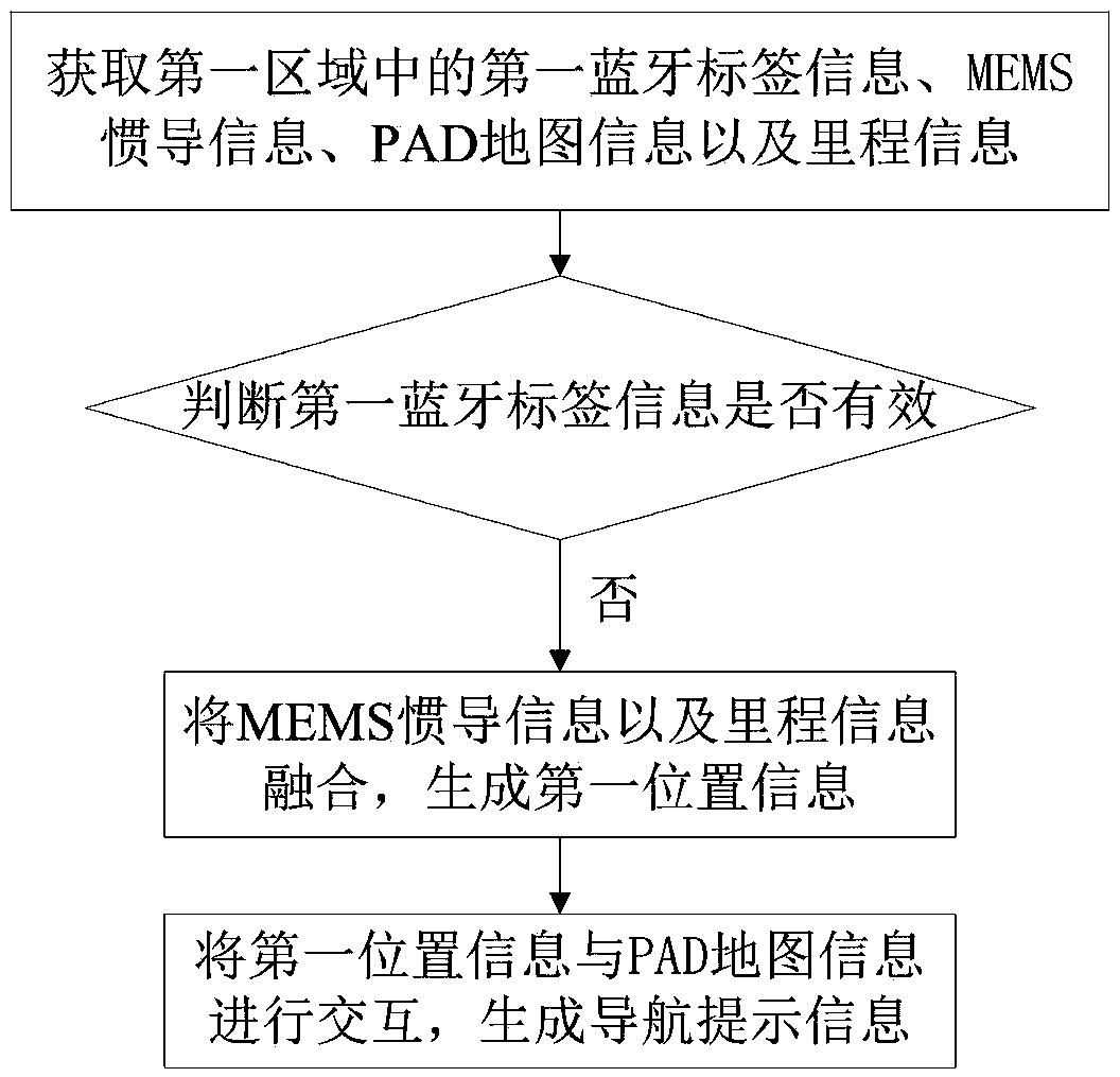 Multi-sensor integrated navigation method and system for downhole vehicle