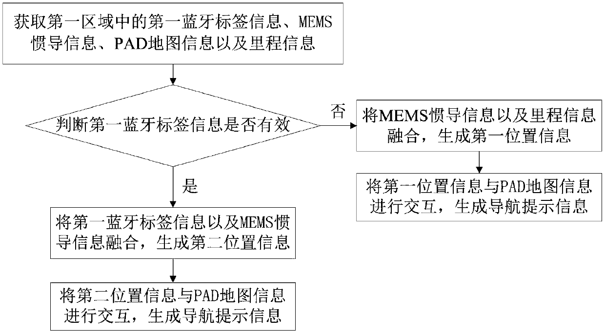 Multi-sensor integrated navigation method and system for downhole vehicle