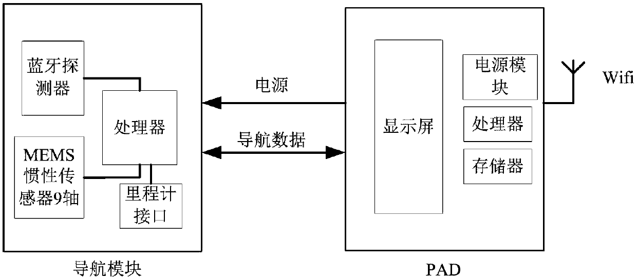 Multi-sensor integrated navigation method and system for downhole vehicle