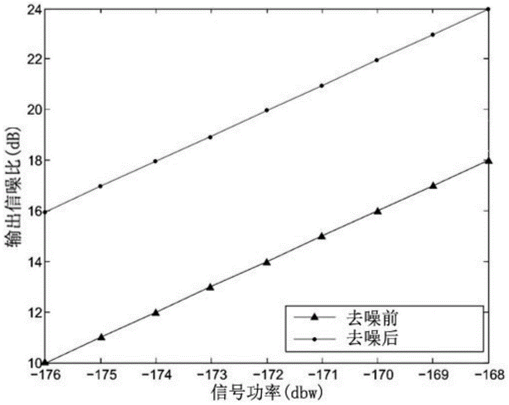 Lifting Wavelet Double Threshold Denoising Algorithm Based on Signal Strength Adaptive Tabu Search