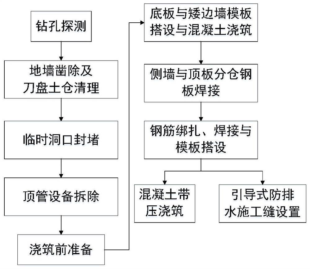 Periostracum cicada shelling type rectangular jacking pipe receiving construction method