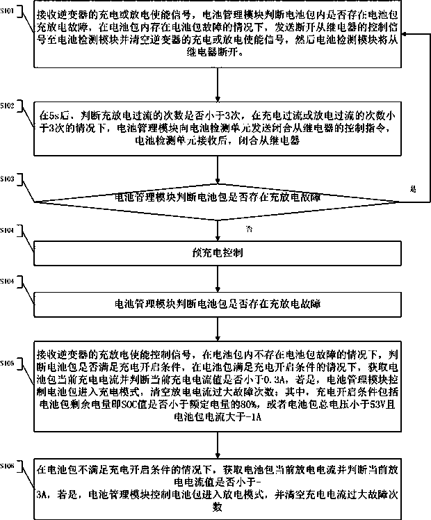 Charging and discharging control method and device and UPS system