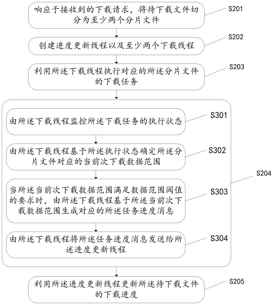 File downloading method and device, equipment and medium