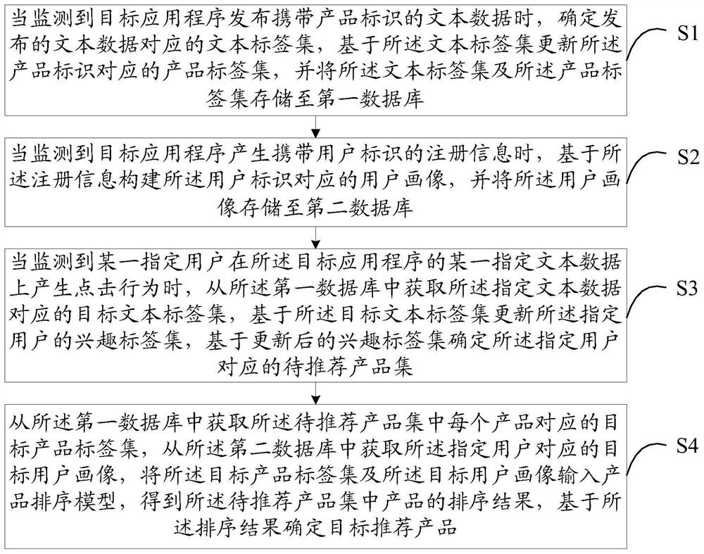 Real-time product recommendation method and device, electronic equipment and readable storage medium