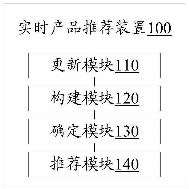 Real-time product recommendation method and device, electronic equipment and readable storage medium