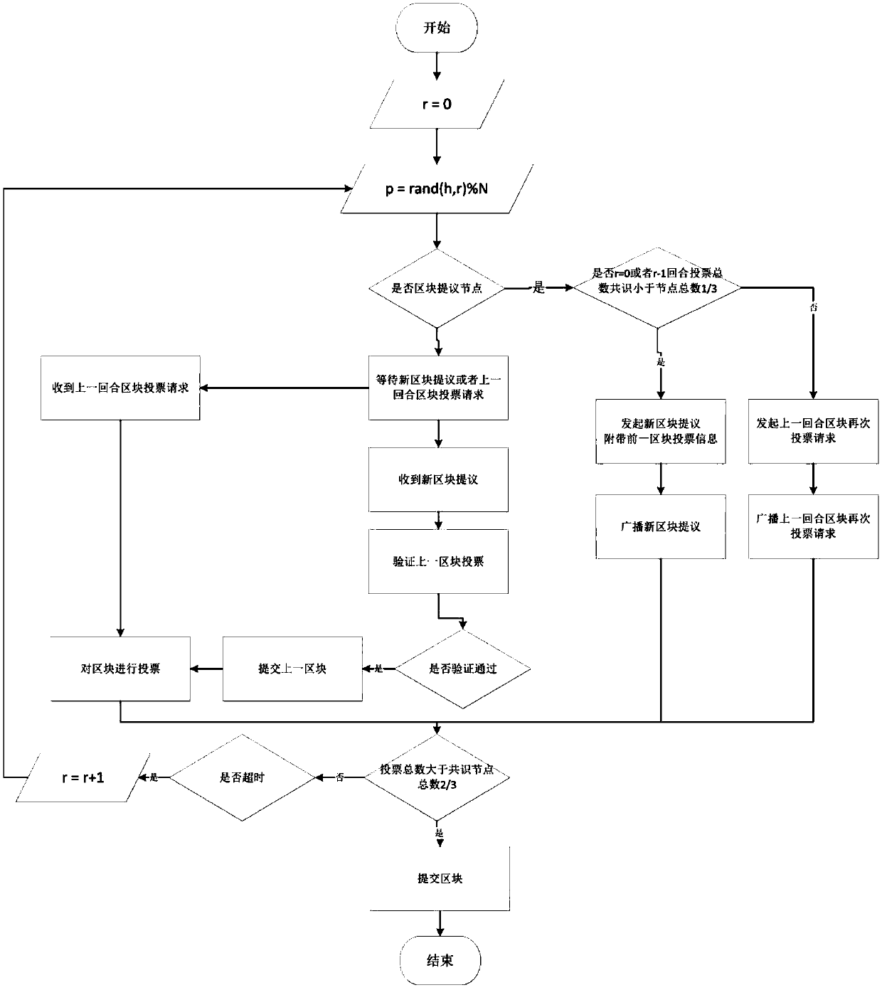 A Byzantine Fault Tolerant Consensus Method Applied to Blockchain