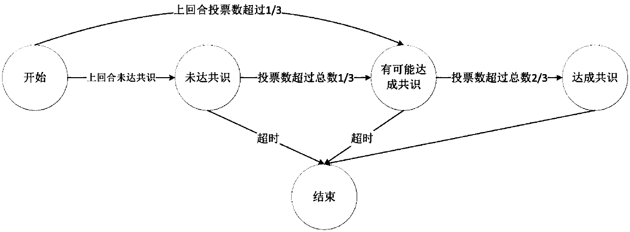 A Byzantine Fault Tolerant Consensus Method Applied to Blockchain