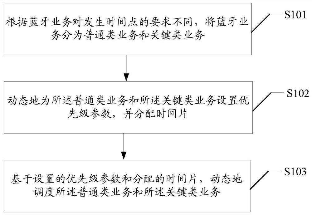 Bluetooth service scheduling method, device, equipment and computer-readable storage medium