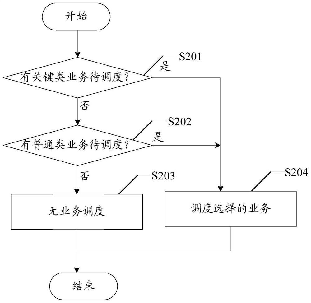 Bluetooth service scheduling method, device, equipment and computer-readable storage medium